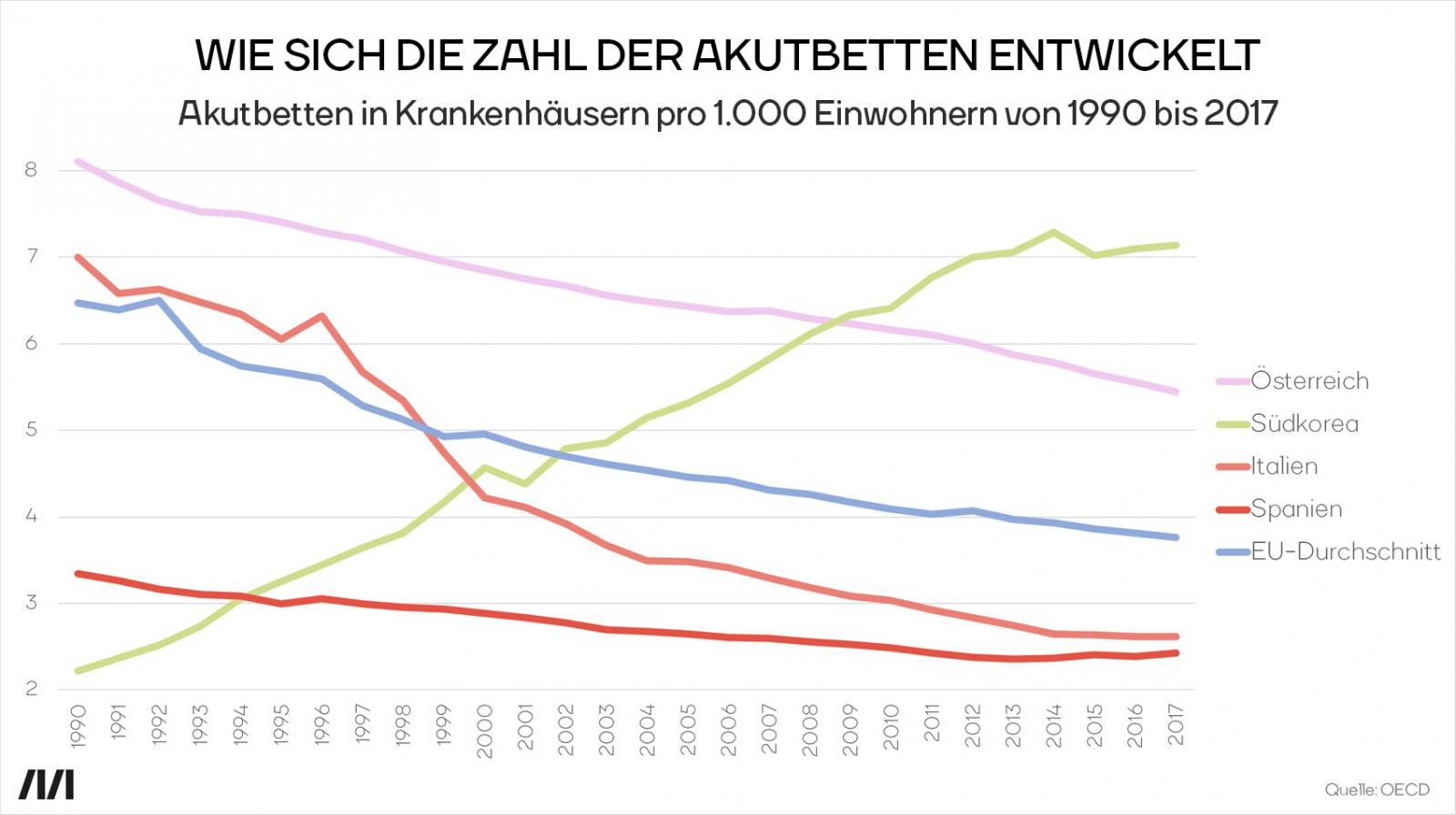 EU baut Intensivetten ab, Südkorea auf