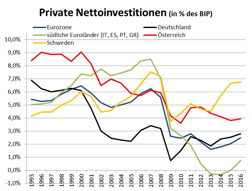 Korelation zwischen Niedergang der öffentlichen und privaten Investitionen