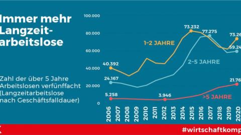 Türkisgrün attackiert besonders Langzeitarbeitslose