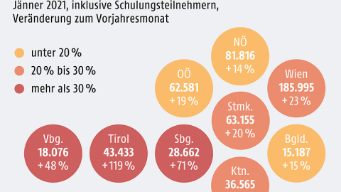 Westösterreich ist besonders vom Anstieg der Arbeitslosigkeit betroffen