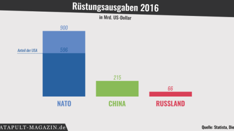 Bedrohung geht von der Nato aus