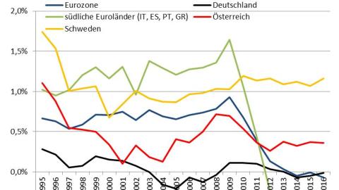 Quelle: Europäische Kommission (AMECO Mai 2016)