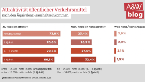 Angebot wird angenommen - vor allem von Armen