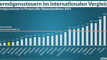 In Österreich zahlen Superreiche besonders wenig Steuern