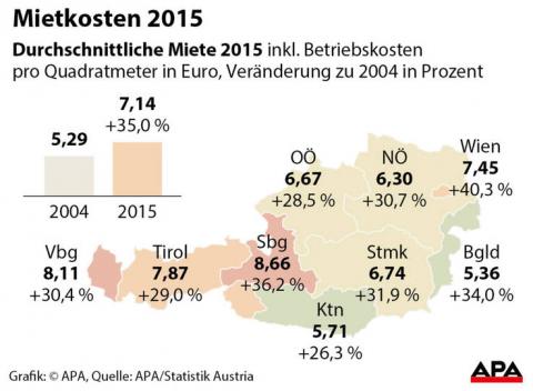 Entwicklung der Mietpreise in Österreich