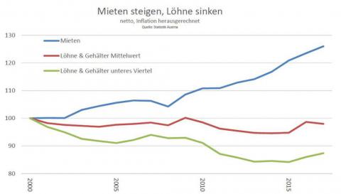 Mieten galoppieren Löhnen davon