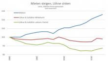 Mieten galoppieren Löhnen davon