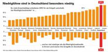 Niedrige Löhne hängen mit miserabler Arbeitslosenunterstützung direkt zusammen