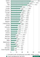 Arbeitslosigkeit extrem gestiegen