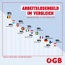 Geringe Ersatzrate in Österreich