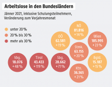 Westösterreich ist besonders vom Anstieg der Arbeitslosigkeit betroffen