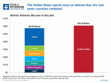 Die USA geben für Militär mehr aus als die sieben Staaten mit den nächstmeisten Ausgaben