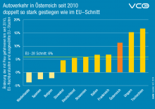 Überdurchschnittliches Wachstum des Autoverkehrs in Österreich