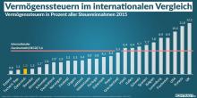 In Österreich zahlen Superreiche besonders wenig Steuern