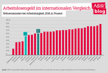 Geringe Ersatzrate Arbeitslosengeld in Österreich